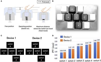 Differences in Mechanical Parameters of Keyboard Switches Modulate Motor Preparation: A Wearable EEG Study